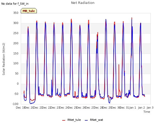 plot of Net Radiation