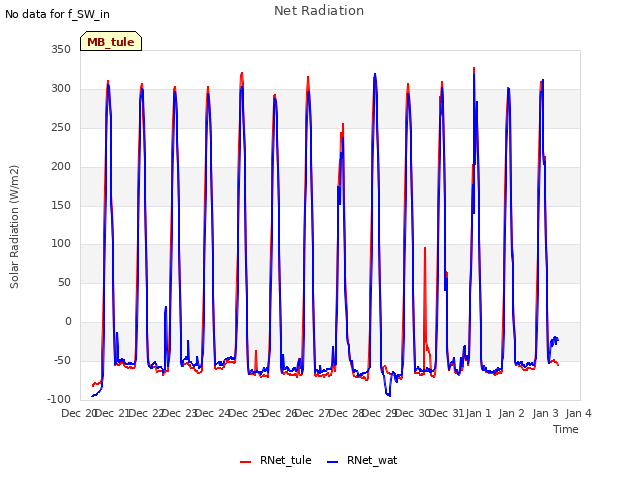 plot of Net Radiation