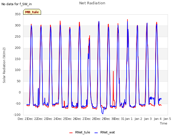 plot of Net Radiation