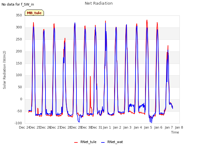 plot of Net Radiation