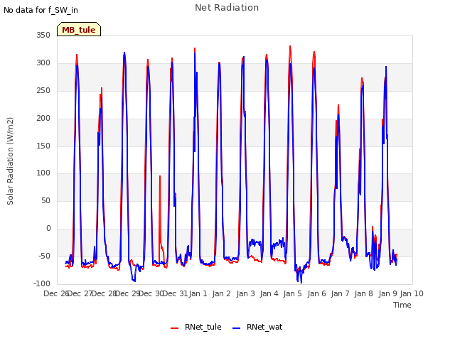 plot of Net Radiation