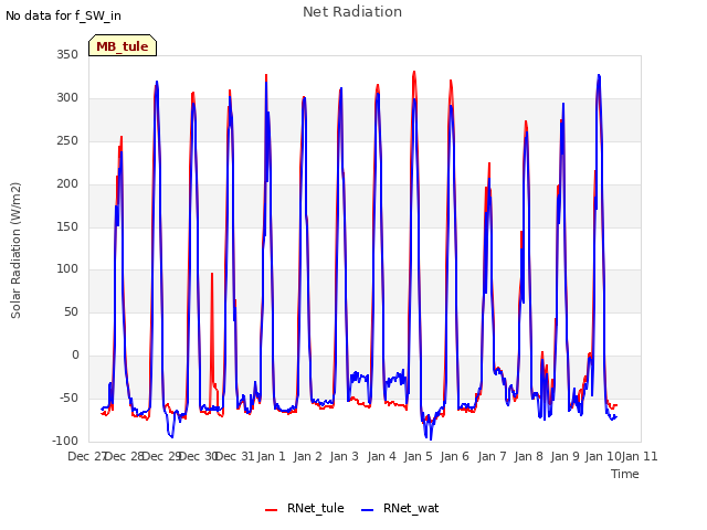 plot of Net Radiation