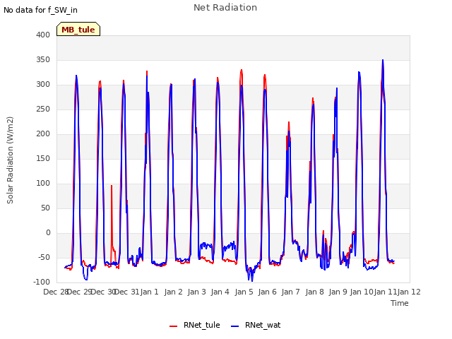 plot of Net Radiation