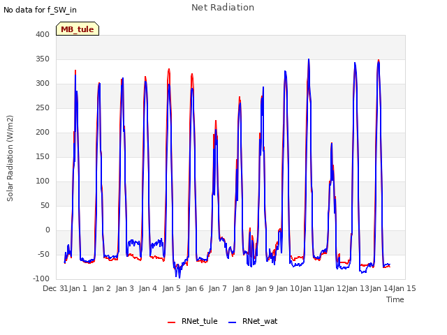 plot of Net Radiation