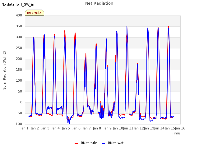 plot of Net Radiation