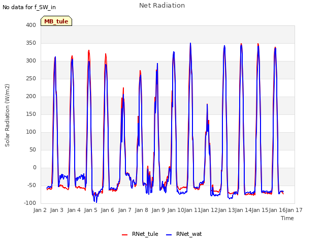 plot of Net Radiation