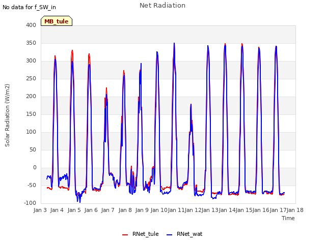 plot of Net Radiation