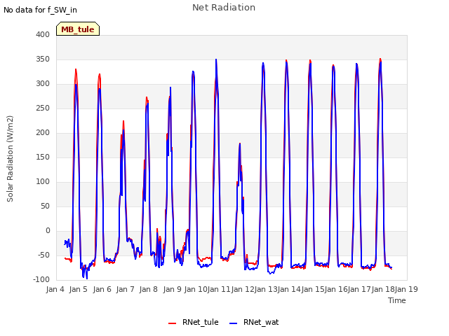 plot of Net Radiation