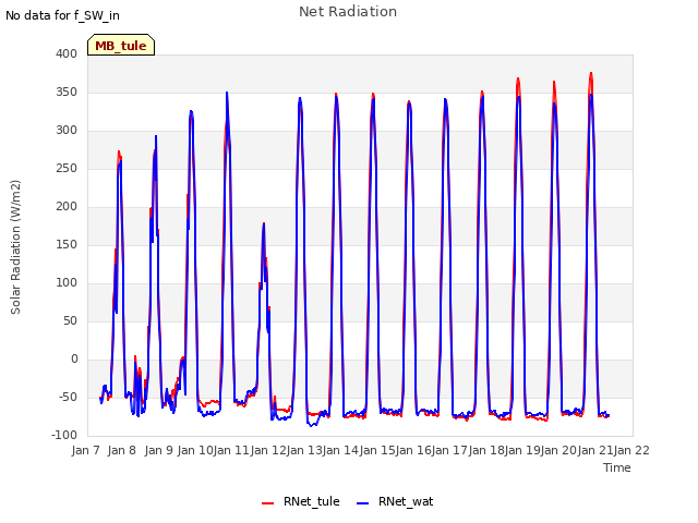 plot of Net Radiation