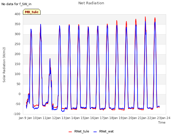 plot of Net Radiation