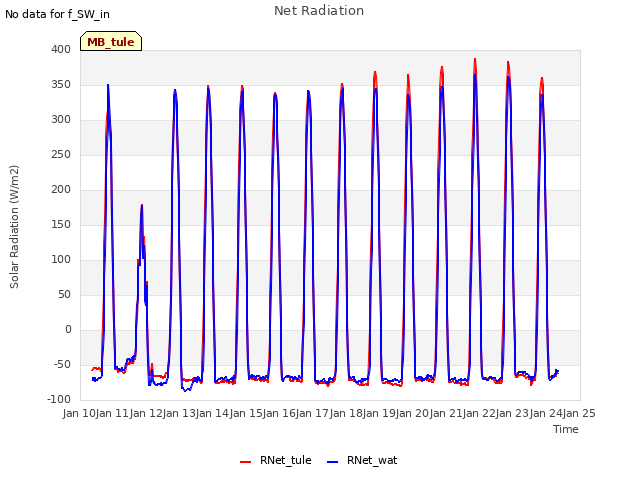 plot of Net Radiation