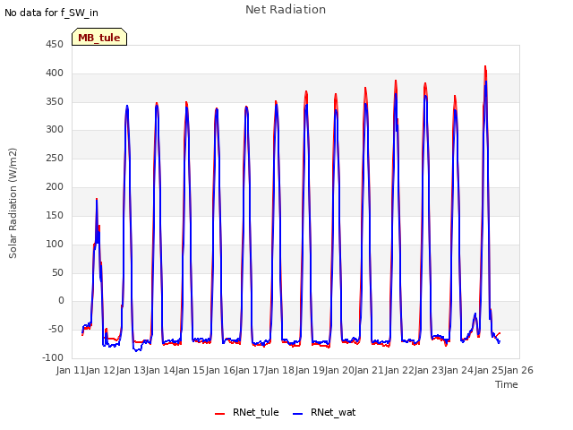 plot of Net Radiation