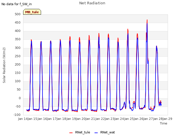 plot of Net Radiation