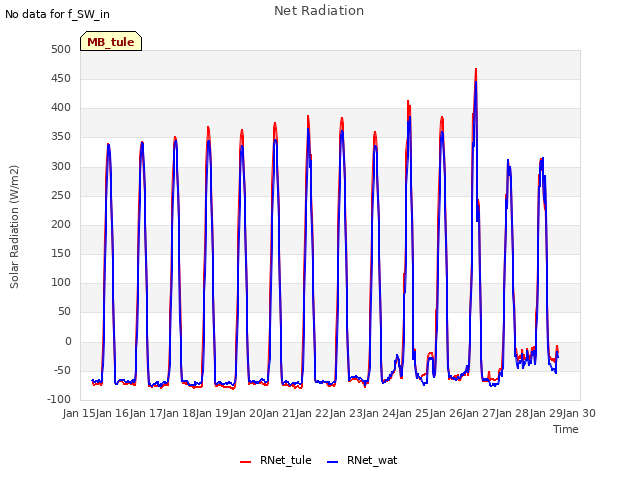 plot of Net Radiation