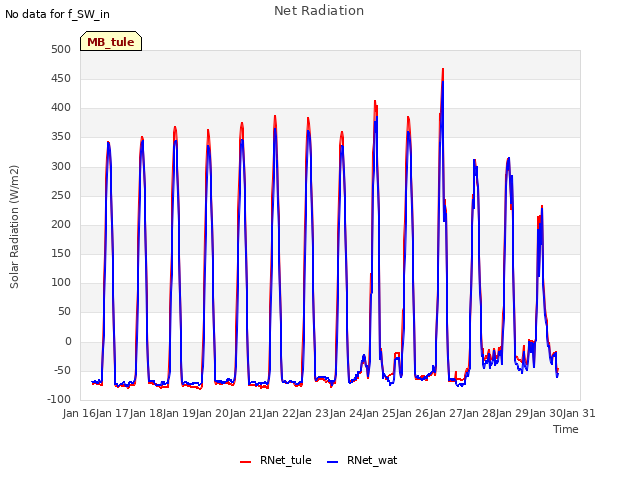 plot of Net Radiation