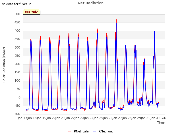 plot of Net Radiation