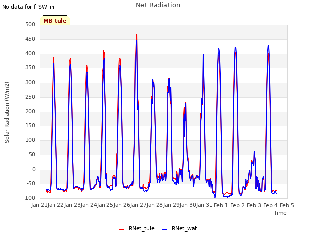 plot of Net Radiation