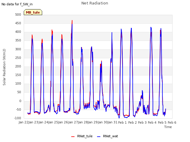 plot of Net Radiation