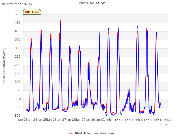 plot of Net Radiation