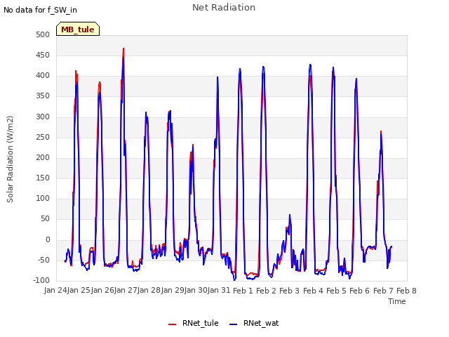 plot of Net Radiation