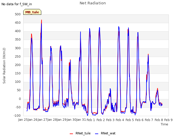 plot of Net Radiation