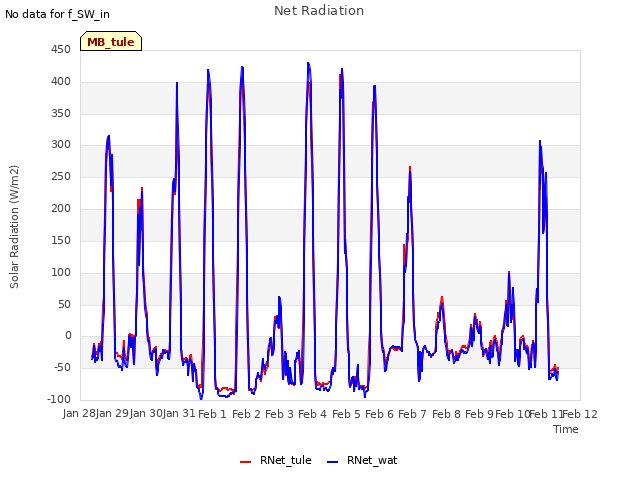 plot of Net Radiation