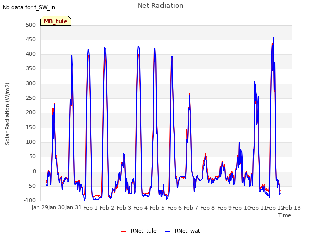 plot of Net Radiation