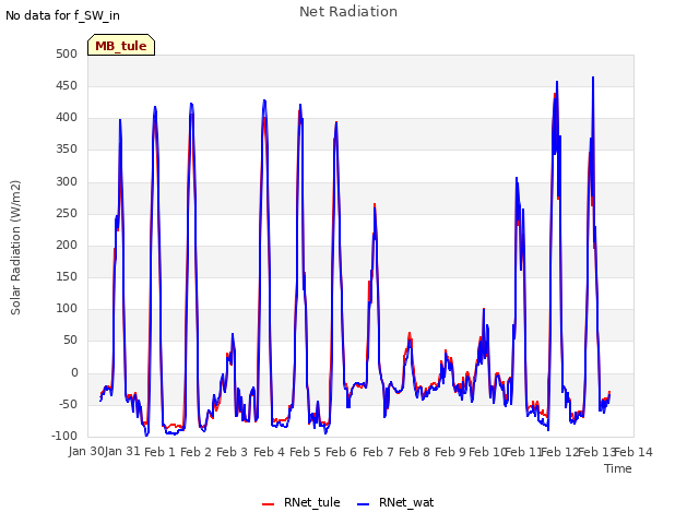 plot of Net Radiation