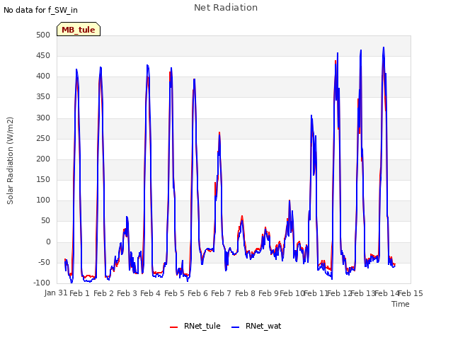 plot of Net Radiation