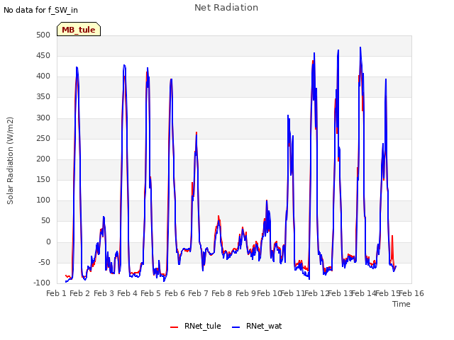 plot of Net Radiation