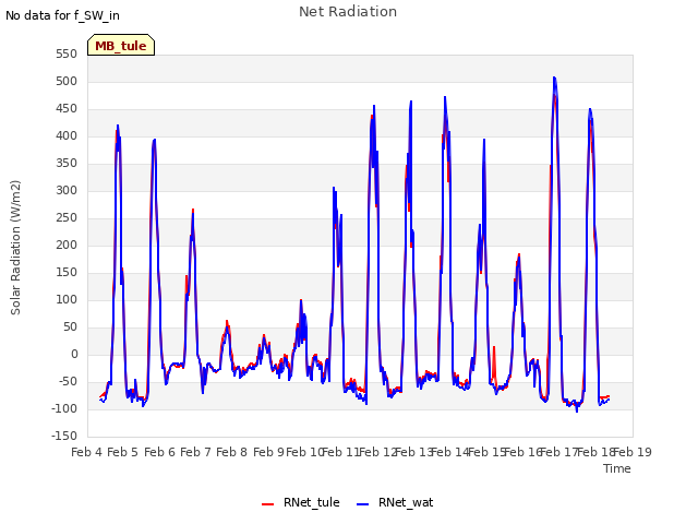 plot of Net Radiation