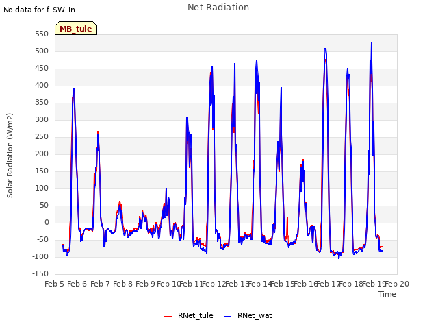 plot of Net Radiation