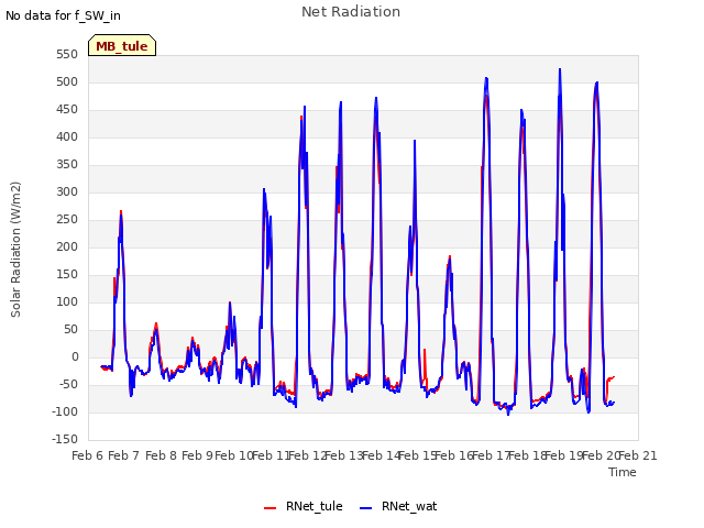 plot of Net Radiation