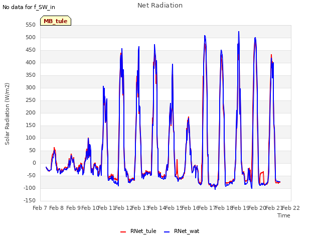 plot of Net Radiation