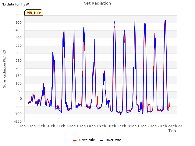 plot of Net Radiation