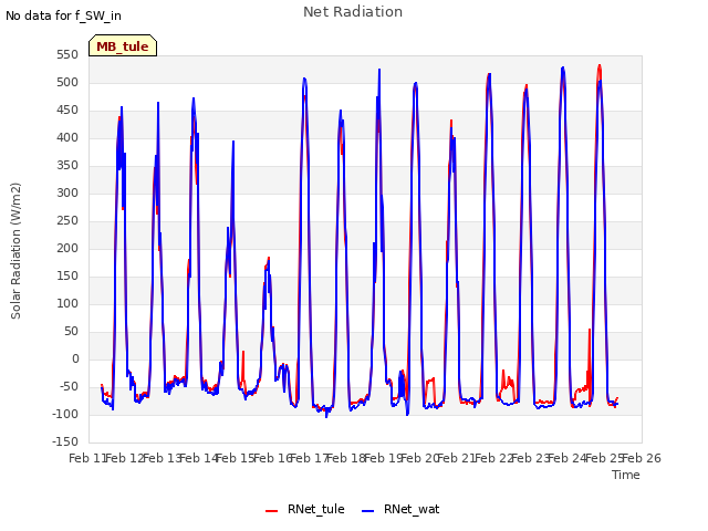 plot of Net Radiation