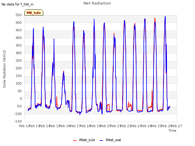 plot of Net Radiation