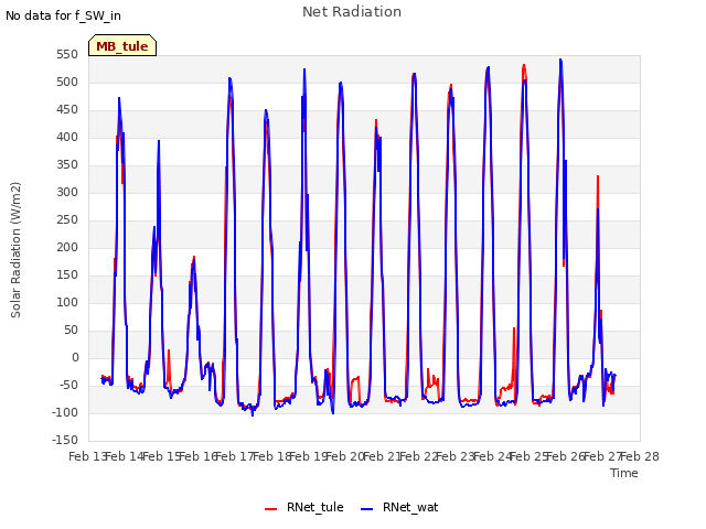 plot of Net Radiation