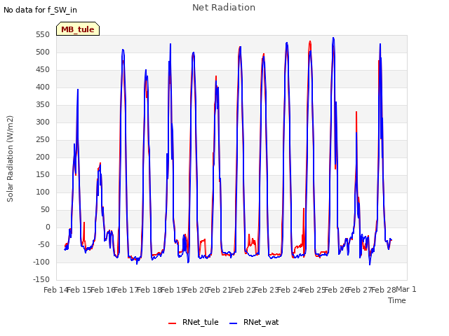 plot of Net Radiation