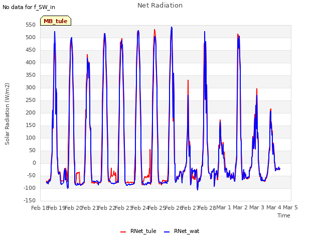 plot of Net Radiation