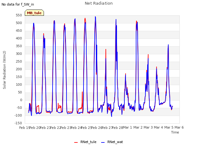 plot of Net Radiation