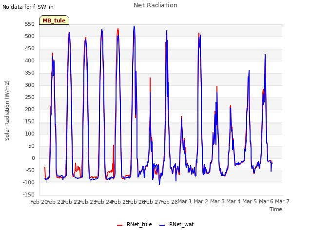 plot of Net Radiation