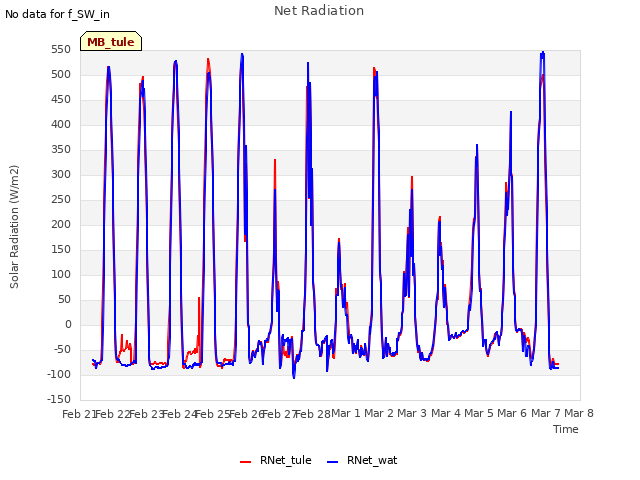 plot of Net Radiation