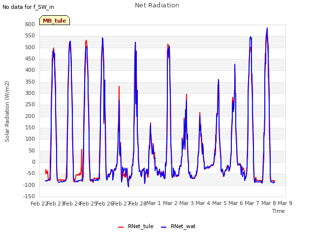 plot of Net Radiation