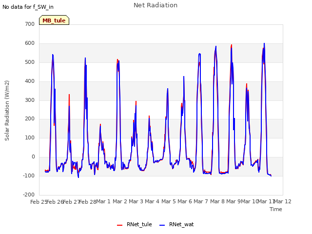 plot of Net Radiation