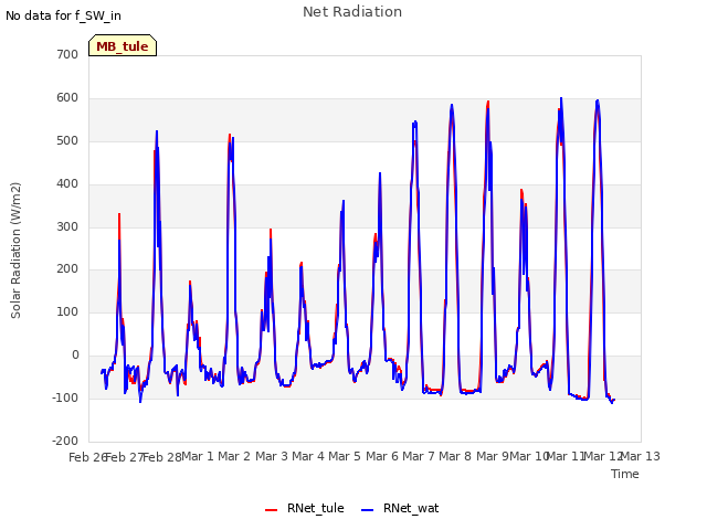 plot of Net Radiation