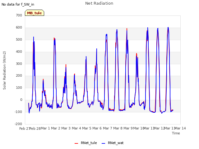 plot of Net Radiation