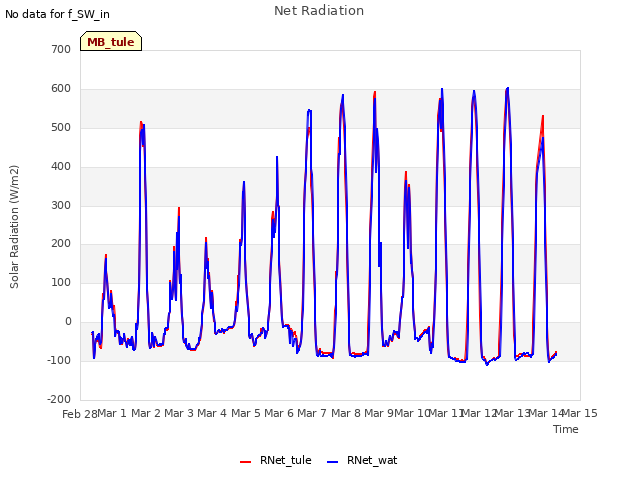 plot of Net Radiation