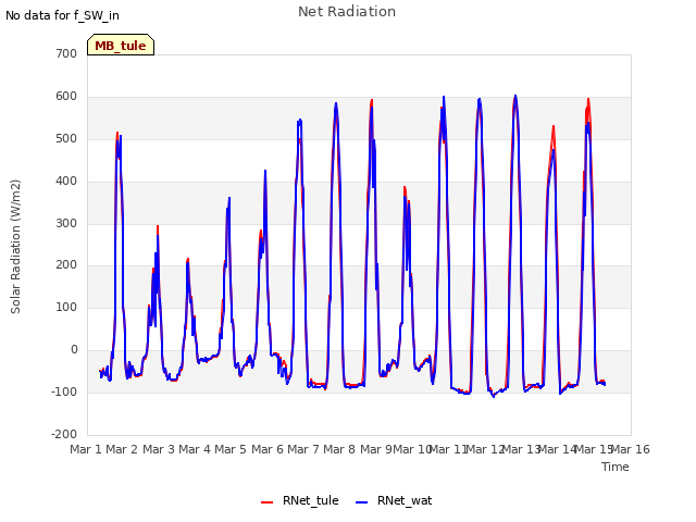 plot of Net Radiation