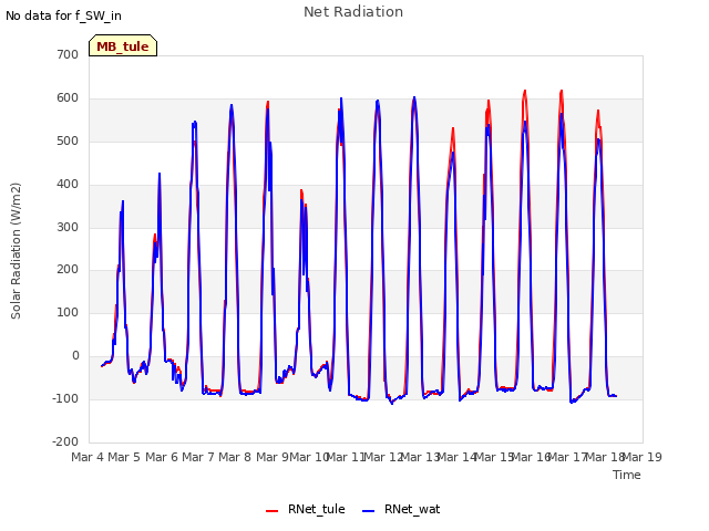 plot of Net Radiation